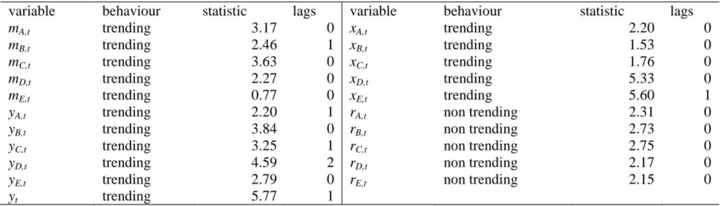 Table A1. Unit root tests 