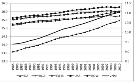 Fig. A1. Real GDP, logarithmic scale (Vietnam is plotted against the right hand scale) 