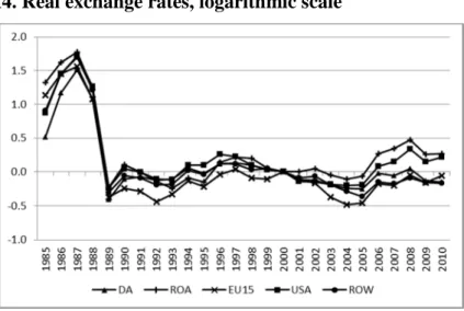 Fig. A4. Real exchange rates, logarithmic scale 