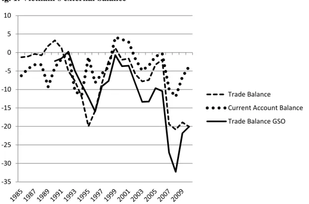 Fig. 1. Vietnam’s external balance 