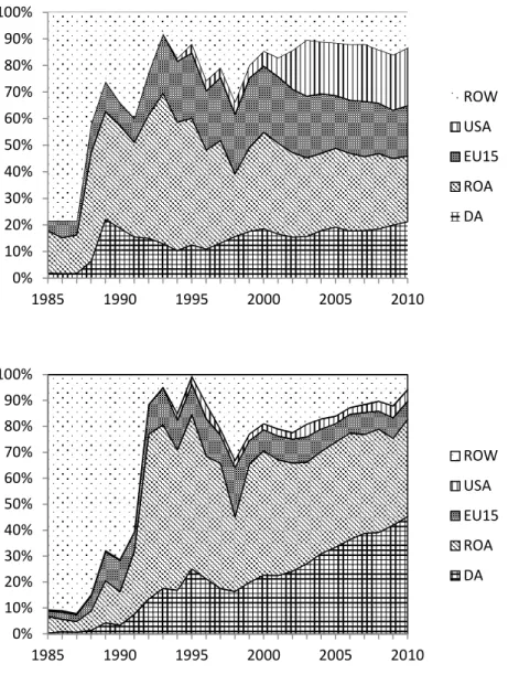 Fig. 3. Export and import market shares (respectively in volume and in value) 