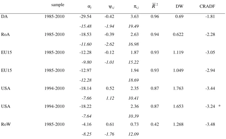 Table 1. Bilateral imports equations, Engle and Granger estimation