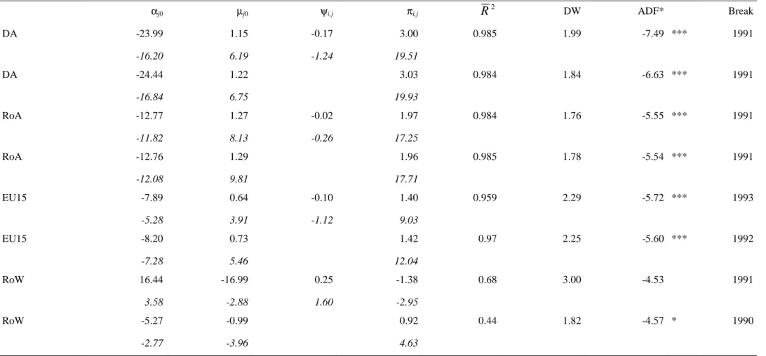 Table 2. Bilateral imports equations, Gregory and Hansen estimation  α j0 µ j0 ψ i,j π i,j 2R DW  ADF*  Break  DA  -23.99  1.15  -0.17  3.00  0.985  1.99  -7.49  ***  1991  -16.20  6.19  -1.24  19.51      DA  -24.44  1.22  3.03  0.984  1.84  -6.63  ***  19