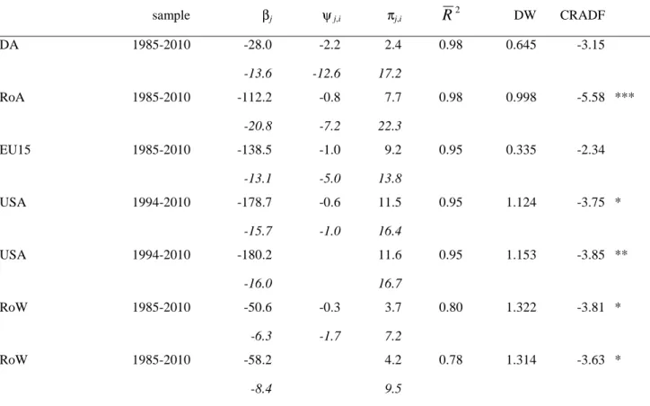 Table 3. Bilateral exports equations, Engle and Granger estimation 