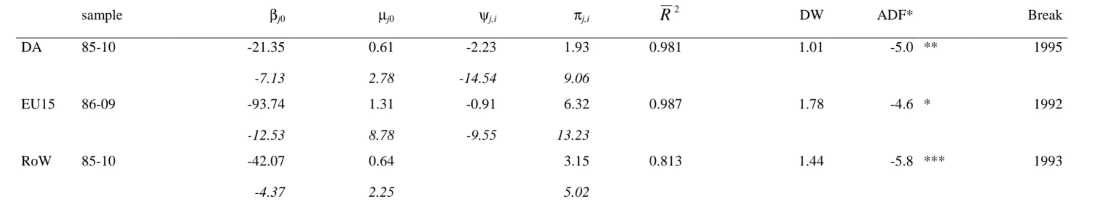 Table 4. Bilateral exports functions, Gregory and Hansen estimation 