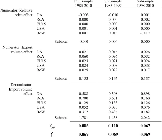 Table 6. Comparison between the BoP equilibrium and the actual growth rates