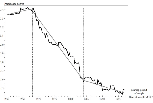 Figure 4 reports a measure of the GDP persistence degree throughout the sample, which is captured from subsequent ARIMA models using an increment of one quarter in the starting period of estimates that goes from 1960 to 1997