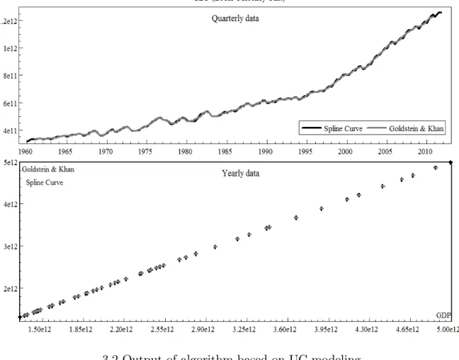 Figure 2. GDP measures