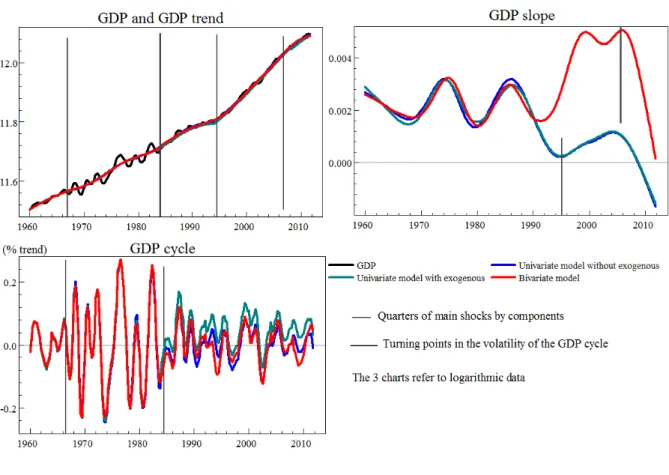 Figure 3. Unobserved components of the GDP
