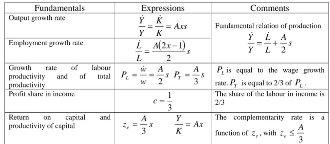 Table 2 sums up the expression of the main fundamentals in the attractor. In the end, they are  all expressed in relation to parameter A of technical productivity and the exogenous variables  of the rate of accumulation (s) and equilibrium return to capita