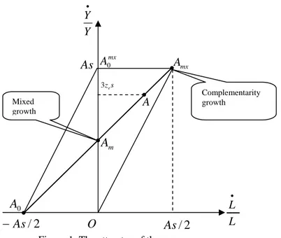Figure 1. The attractor of the economy. 