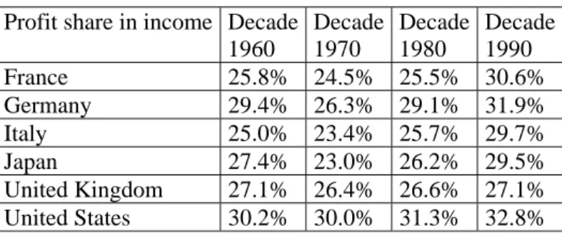 Table 3. Evolution of the profit share in income. 