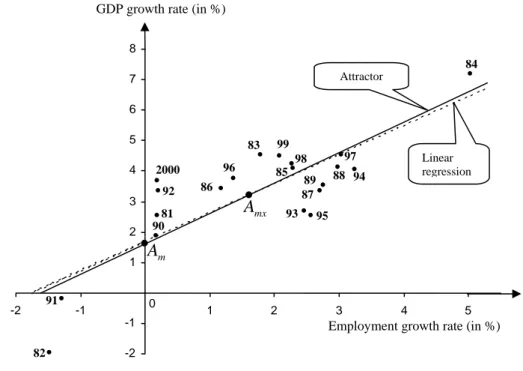 Figure 2 also illustrates the imbalanced nature of annual economic growth and the role the  fundamental relation of production plays as an attractor