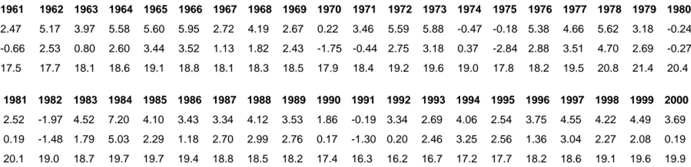 Table 4. GDP growth rate, employment growth rate and gross rate of investment (in %) of the economy of the  United States (1960-2000) 51