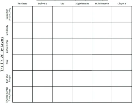 Figure 2. Buyer Utility Map (Kim &amp; Mauborgne, 2000)