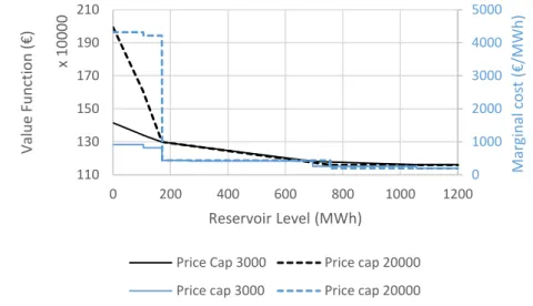 Figure 5.8 – Price cap impact on load-shedding_low marginal cost 