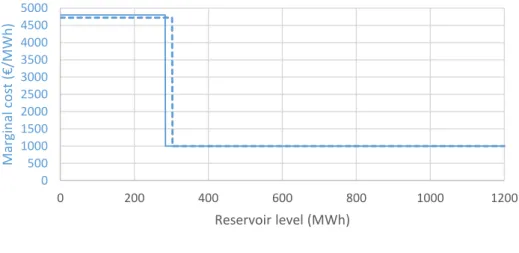 Figure 5.17 – Impact of load-shifting contract size on load-shedding-high marginal cost 