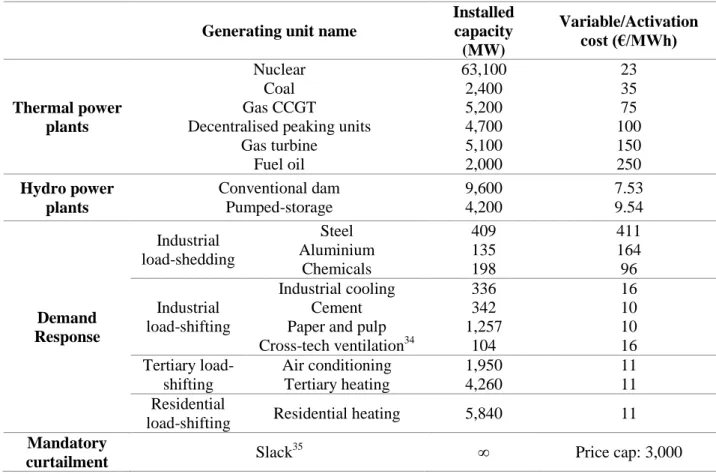 Table 6.2 – Case study generation mix representative of the French power system in 2016 