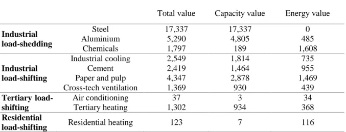 Table 6.5 – Demand Response benefits segmented by capacity and energy value 