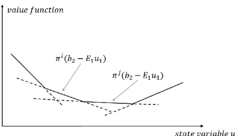 Figure 4.6 – Piecewise linear approximation of the value function in SDDP 