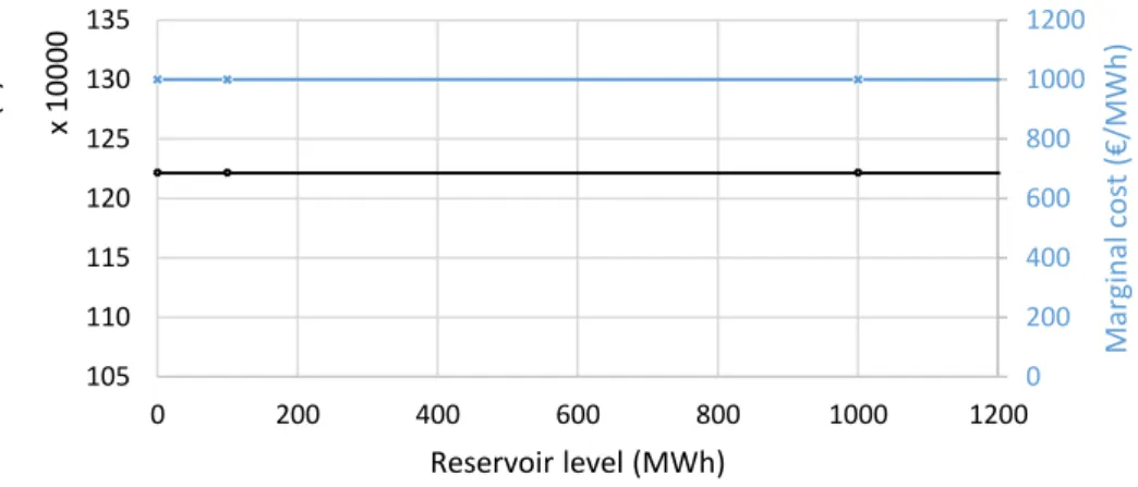 Figure 5.4 – Marginal cost function of load-shedding_high in winter 