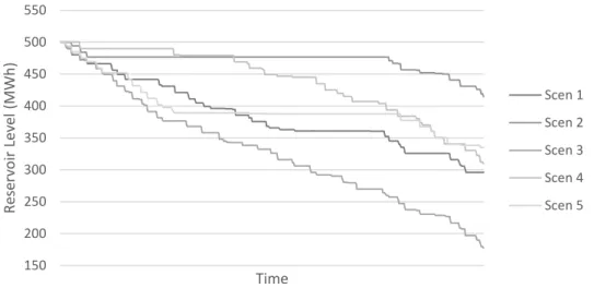 Figure 5.6 – Load-shifting contractual reservoir levels by scenario over time 