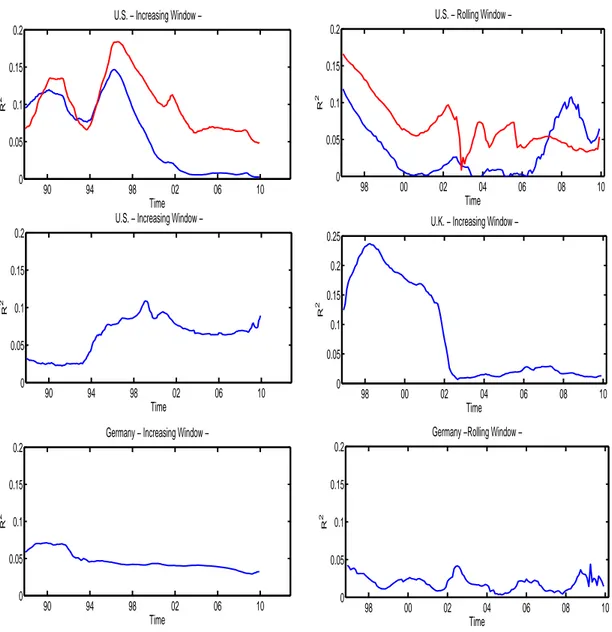 Figure 1: ADP P π for U.S., U.K. and GER. The left column shows results adopting rolling window