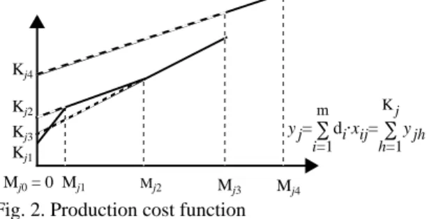 Fig. 2. Production cost function