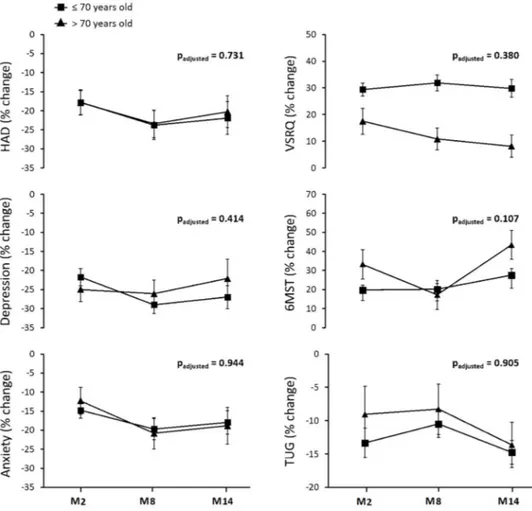 Figure 2 Changes in exercise tolerance, functional capacity, quality of life, anxiety, and depression according to age group