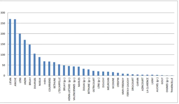 Fig. 5. - Nombre de types et figurés du bassin houiller du Nord de la France (au total, 1906 types et figurés) répartis par compagnies minières  (« gr