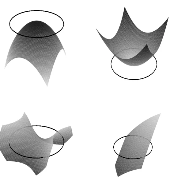 Figure 1: Illustrating the number of level crossings. At the top, a maximum and a minimum points give 0, at the bottom left, a saddle point gives 4, and at the bottom right, other points give 2 level crossings.