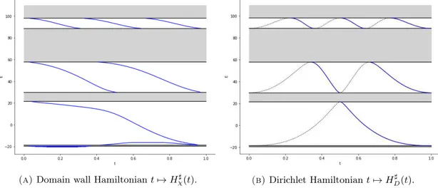 Figure 2. Spectra of the domain wall (left) and Dirichlet (right) Hamiltonian as a function of t