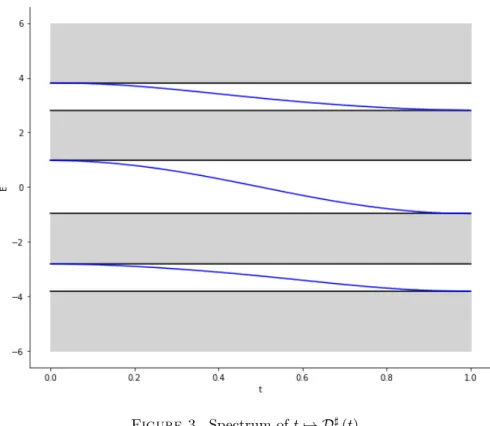 Figure 3. Spectrum of t 7→ D χ ♯ (t).