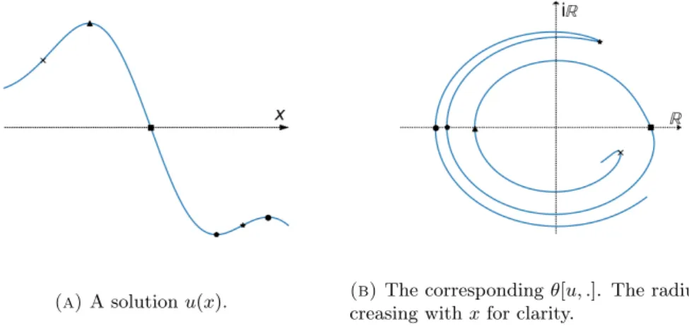 Figure 1. Sketch of a solution u and the corresponding x 7→ θ[u, x]. We put some markers to track x in the second picture.