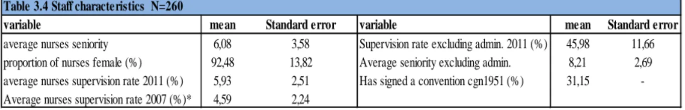 Table  3.3 Characte ris tics  of ré s ide nts  N=260