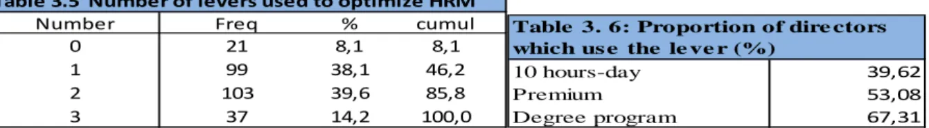 Table 3.5  Number of levers used to optimize HRM