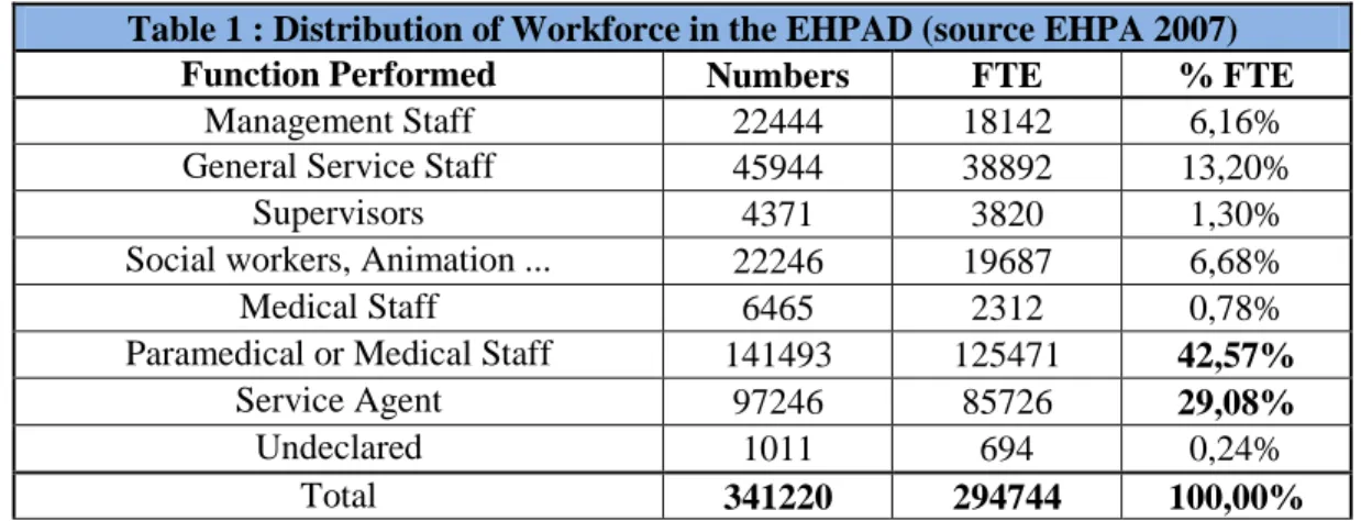 Table 1 : Distribution of Workforce in the EHPAD (source EHPA 2007) 