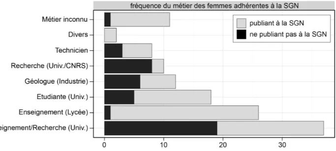 Fig. 3. – Diagramme de fréquence de la catégorie professionnelle des femmes adhérentes à la SGN avec la proportion de celles qui ont publié dans les Annales.