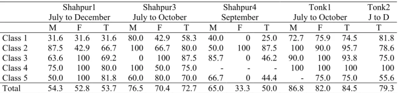 Table 8:  Enrolled children attending more than 80% of school days in EGS schools (2001;%) 
