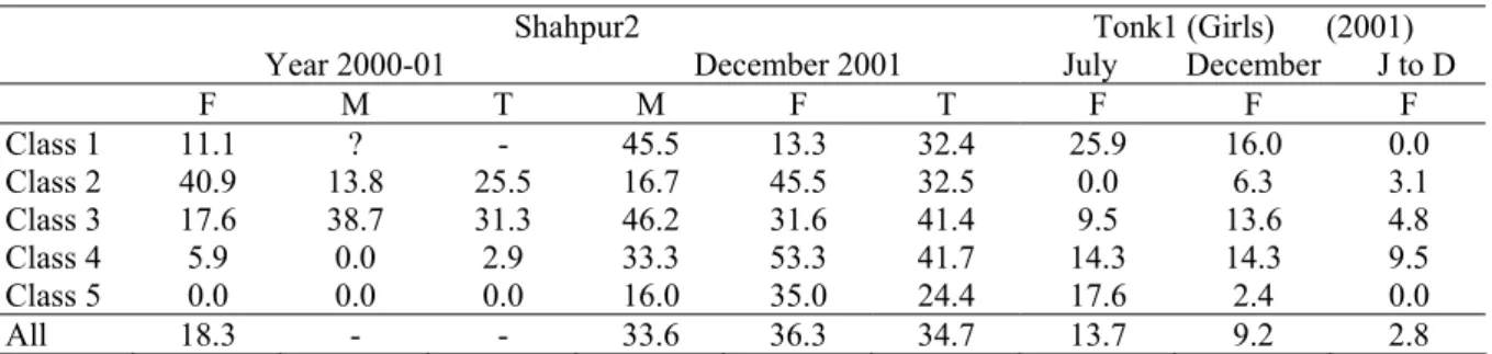 Table 12: Enrolled children who never attend classes in government schools (%) 