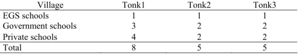 Table 2:  Primary school supply in villages visited in Tonk Khurd block of Dewas district 