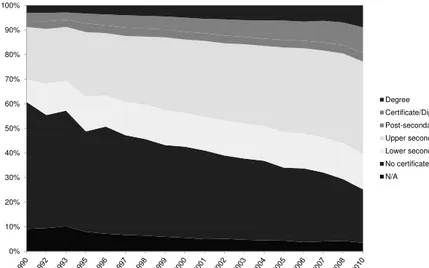 Figure 5: Educational distribution of the Malaysian Labor Force, 15-64 years old