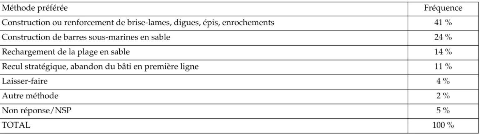 Tableau 3. Méthodes préférées pour lutter contre l’érosion des plages.