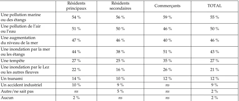 Tableau 1. Les trois risques environnementaux les plus craints pour le littoral languedocien