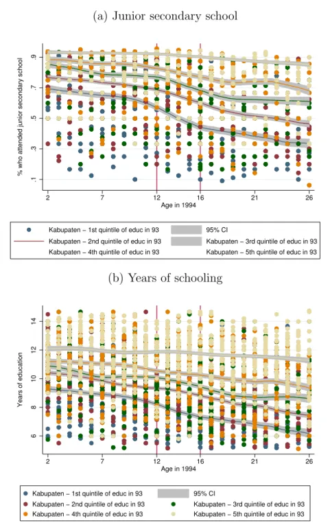 Figure 1.A2: Evolution of schooling by Kabupaten of birth (quintile) (a) Junior secondary school