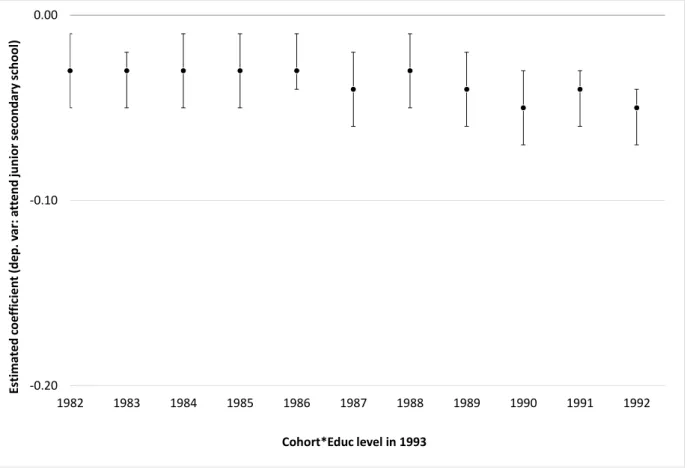 Figure 1.B1: Reform and junior secondary school enrolment by cohort -0.20-0.100.00 1982 1983 1984 1985 1986 1987 1988 1989 1990 1991 1992Estimated coefficient (dep