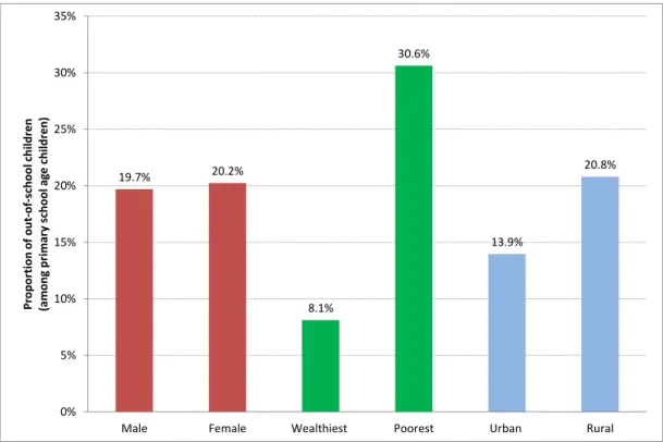 Figure 1: Out-of-school children by gender, wealth and geographical areas