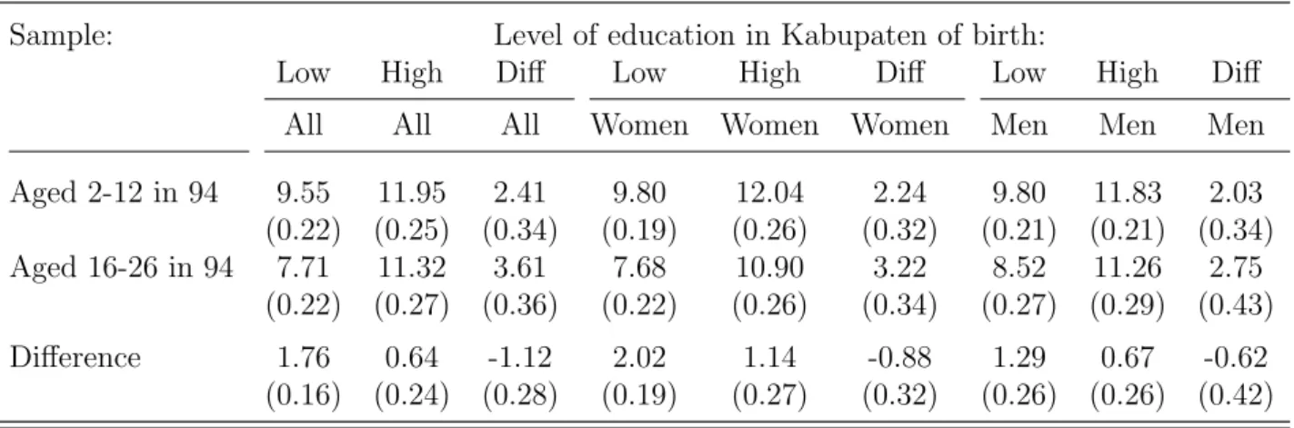Table 3: Means of education by cohort and region of birth