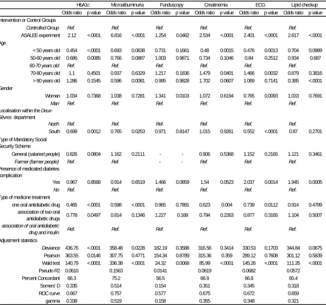 Table 3 - Modelling of the efficacy according to process outcomes measures (follow-up  procedures) 