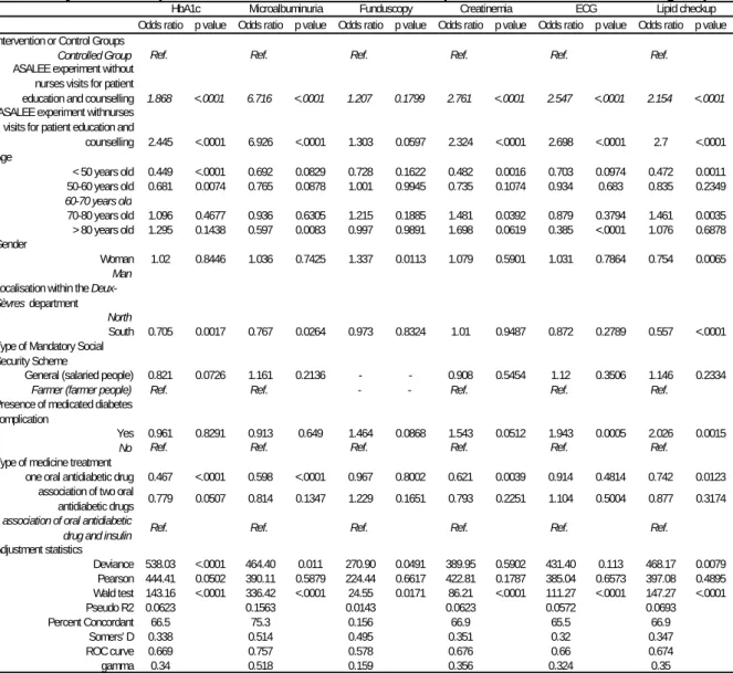 Table 4 - Regression results for the logistic model of becoming or still be followed correctly  over one year for six procedures between the ASALEE experiment and the controlled groups 